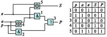 Контролепригодная схема одноразрядного сумматора